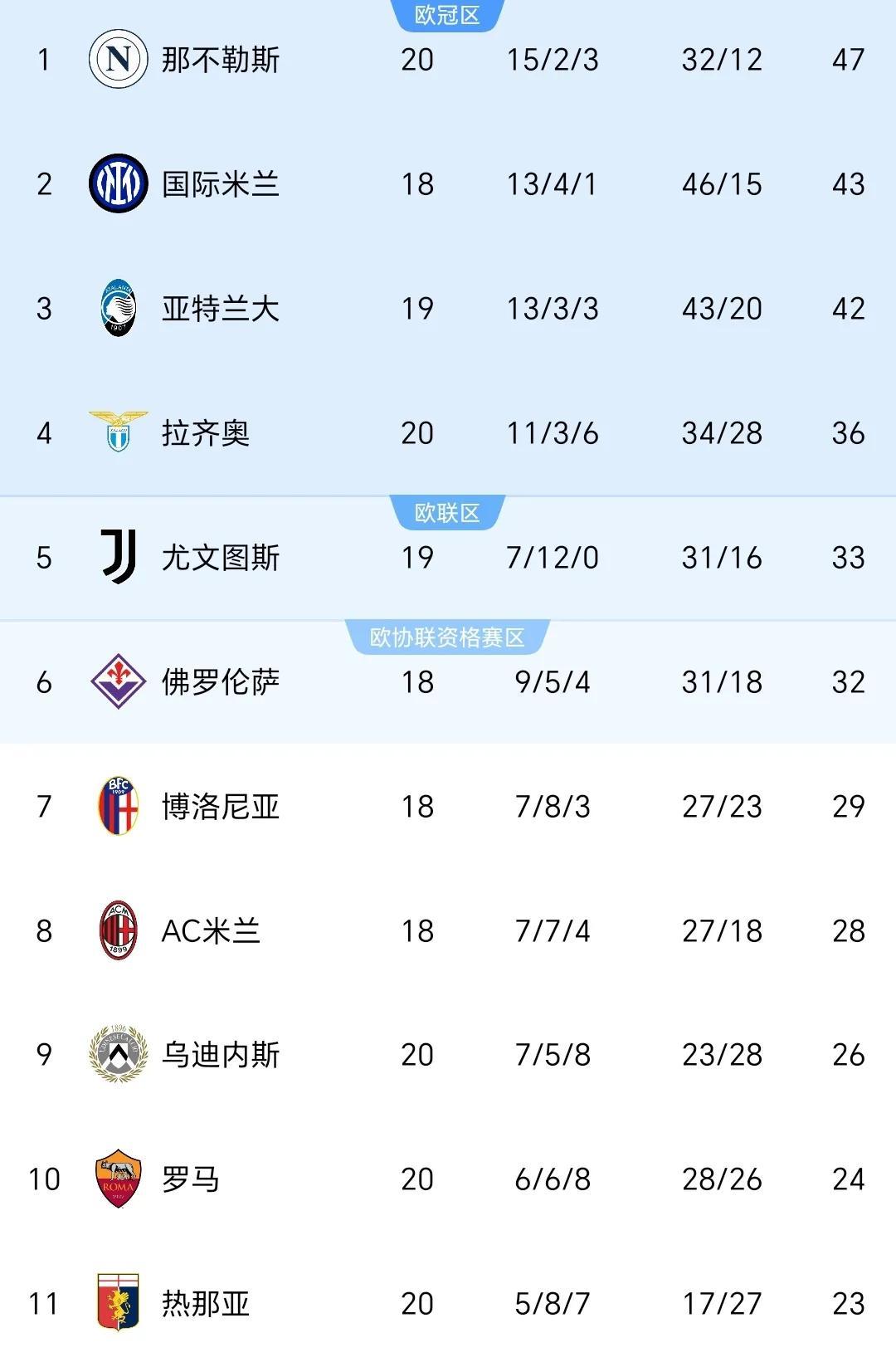 爱游戏热门游戏包含赛地聚焦——意大利杯转会期热度飙升；那不勒斯迎来里程碑；质疑声四起；纪律约束更严格的词条