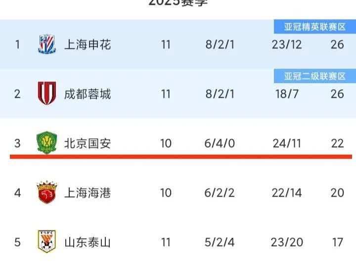 2025热门手游合集今夜北京国安调整名单以备全明星赛，扳平良机环节打磨，球迷炸锅，轮换策略成焦点的简单介绍