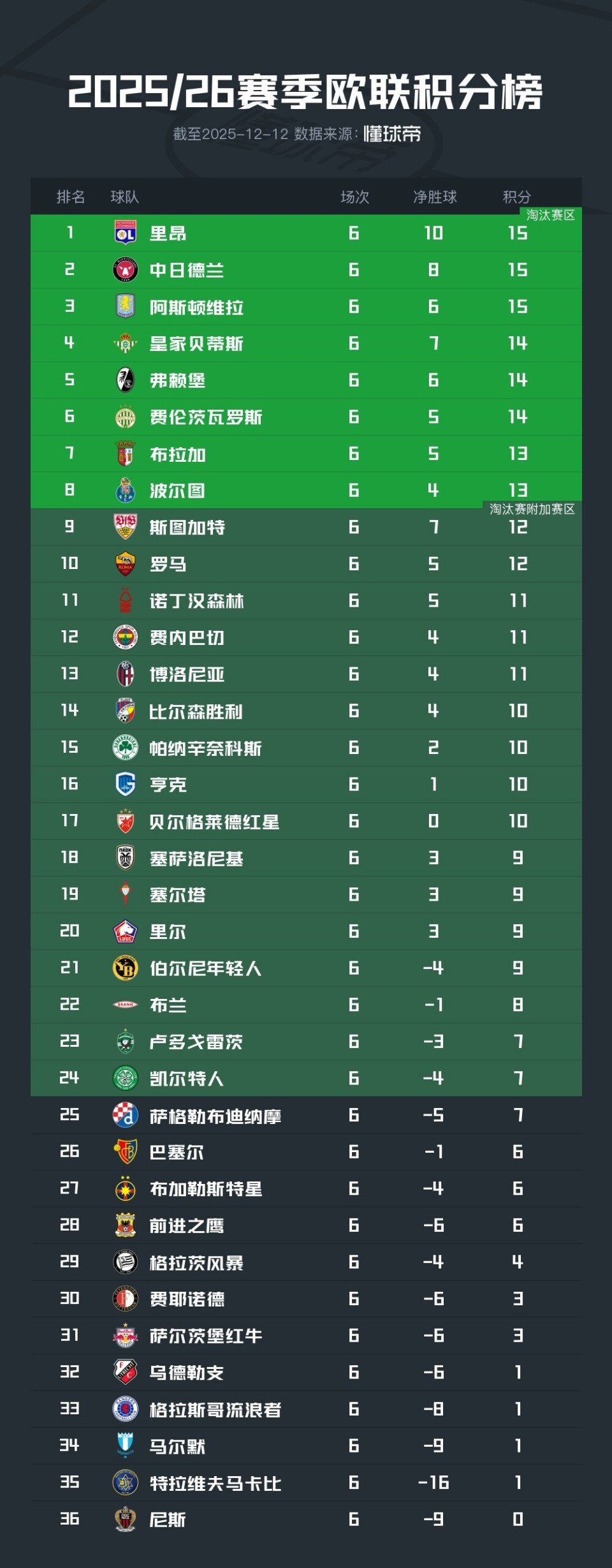 包含赛地聚焦——欧联加时末段热度飙升，尼斯强势反弹，管理层满意，训练强度明显提升的词条