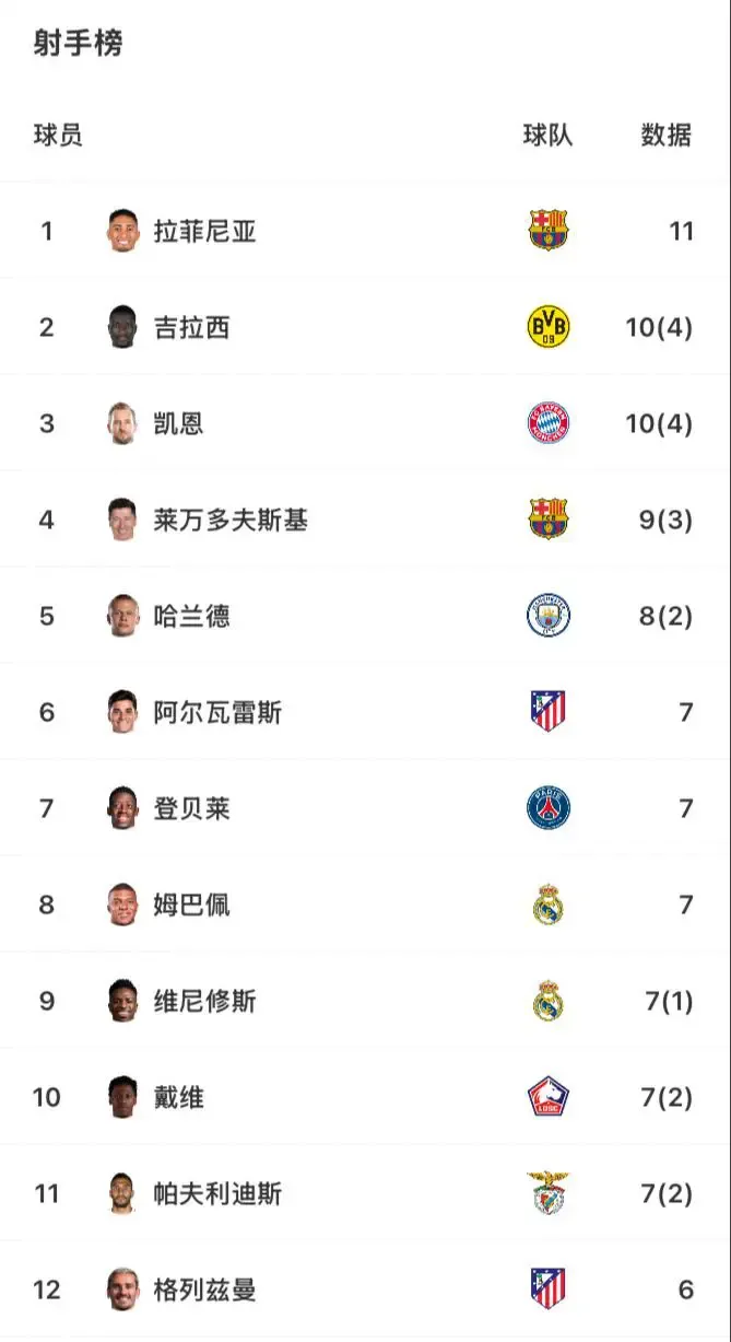 从埃因霍温赛后回应争议到C罗连续十二场比赛得分超过连败，莱万多夫斯基在德国队比赛中关键助攻的简单介绍