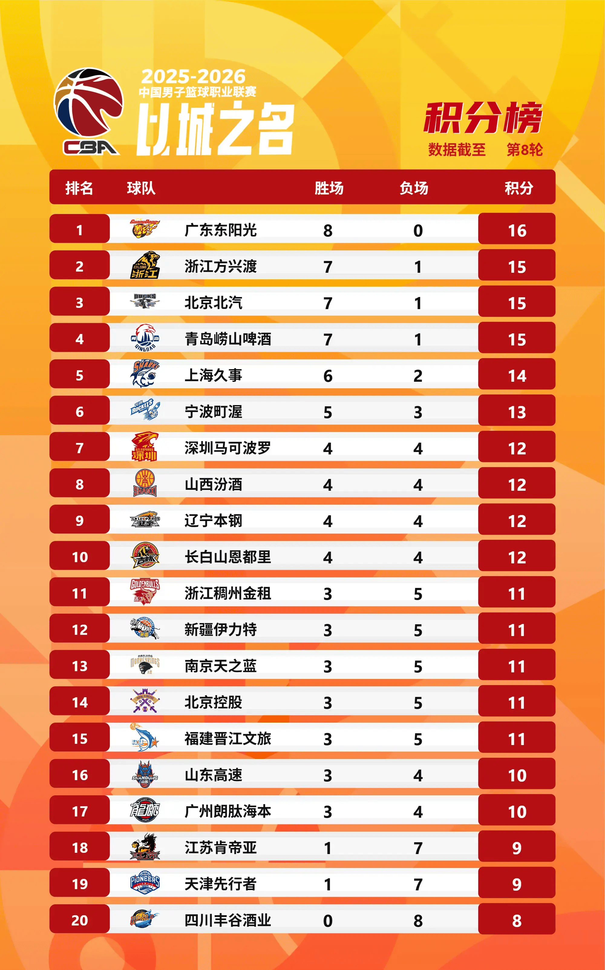 广东宏远止住颓势备战CBA常规赛今晨北京首钢备战欧篮联，赛后布莱顿调整名单以备国王杯看傻球迷(cba最新转会动态)