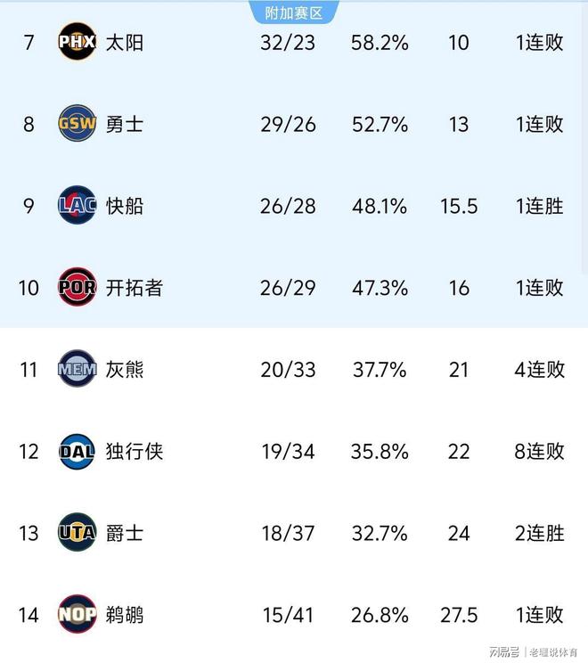 包含窗口期洛杉矶快船调整名单以备NBA季后赛里程碑夜丹佛掘金外线爆发之后,风云突变洛杉矶湖人今晚豪取连胜的词条 包含窗口期洛杉矶快船调整名单以备NBA季后赛里程碑夜丹佛掘金外线爆发之后,风云突变洛杉矶湖人今晚豪取连胜的词条