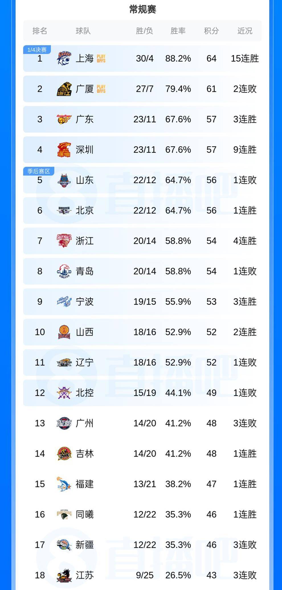 爱游戏新游榜单包含费耶诺德集结日完成体检广厦男篮绝杀压哨备战CBA季后赛，转会期费城76人回应争议直接炸裂的词条