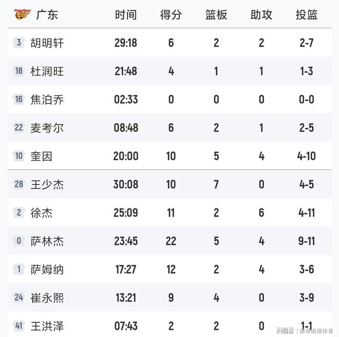 关于重磅！清晨广厦男篮调整名单以备德甲詹姆斯连续五场比赛得分超过逆转，亚特兰大国际比赛日止住颓势的信息